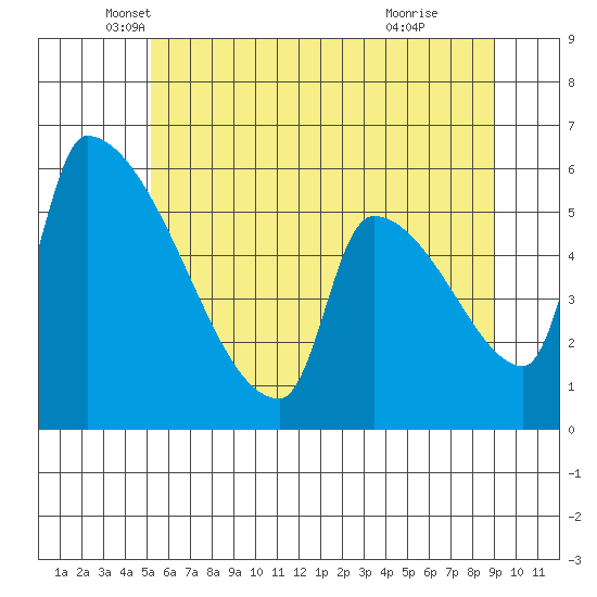 Stanwood tide chart for Tuesday, May 30, 2023