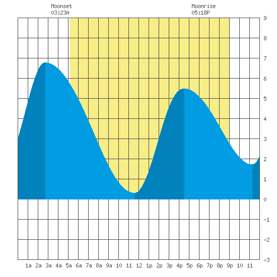 Stanwood tide chart for Wednesday, May 31, 2023