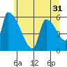 Stanwood tide chart for Wednesday, May 31, 2023