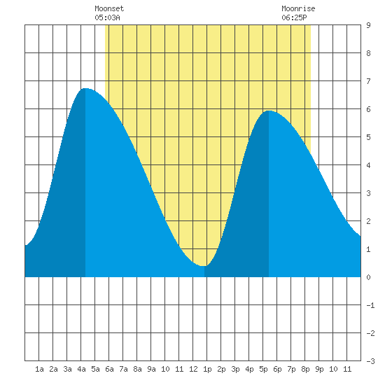 Stanwood tide chart for Wednesday, May 3, 2023