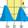 Stanwood tide chart for Wednesday, May 3, 2023