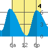 Stanwood tide chart for Thursday, May 4, 2023