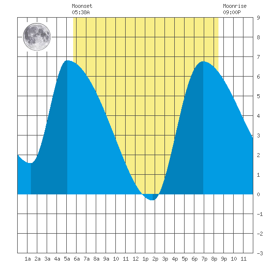 Stanwood tide chart for Friday, May 5, 2023