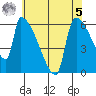 Stanwood tide chart for Friday, May 5, 2023