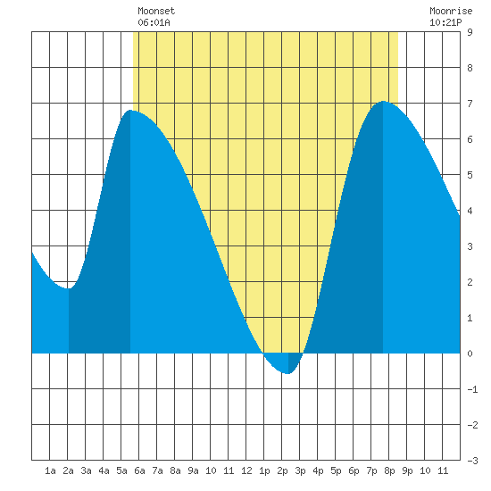 Stanwood tide chart for Saturday, May 6, 2023