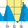 Stanwood tide chart for Sunday, May 7, 2023