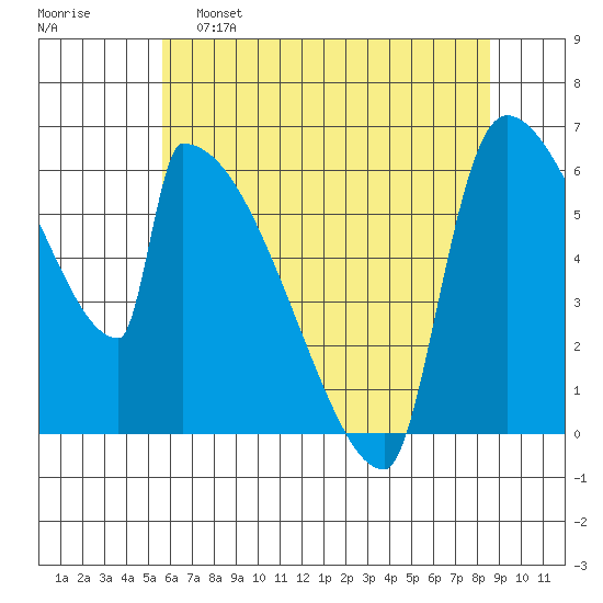 Stanwood tide chart for Monday, May 8, 2023