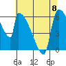 Stanwood tide chart for Monday, May 8, 2023