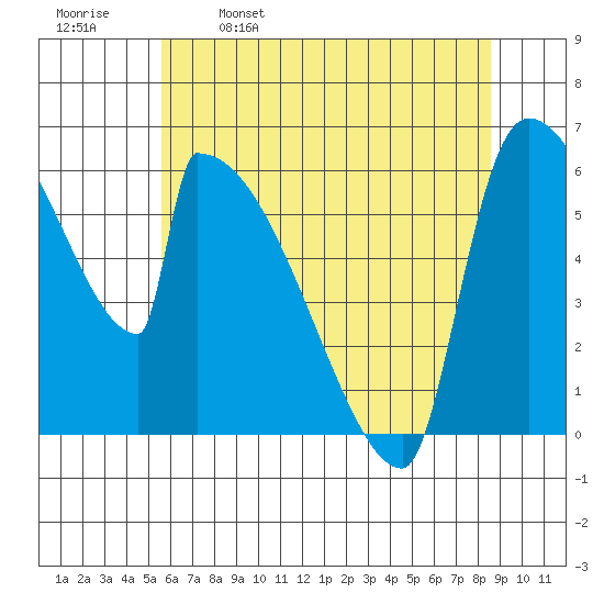 Stanwood tide chart for Tuesday, May 9, 2023