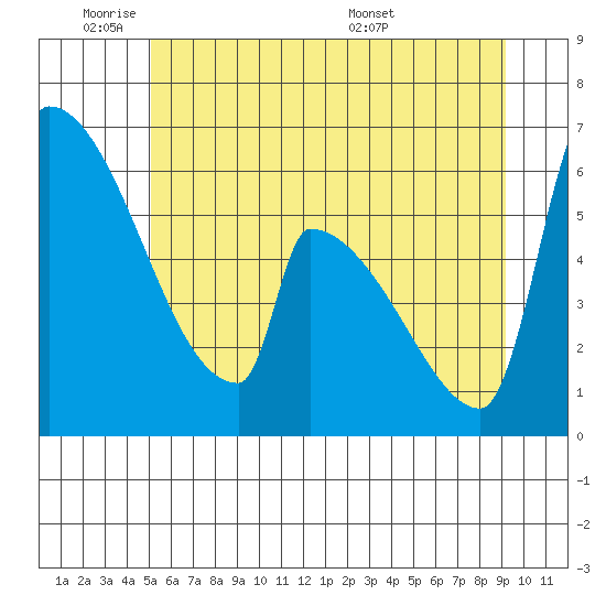 Stanwood tide chart for Sunday, June 11, 2023