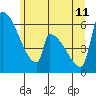 Stanwood tide chart for Sunday, June 11, 2023