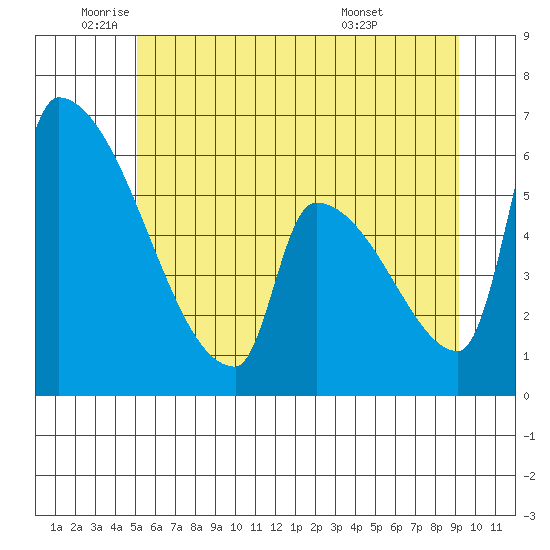 Stanwood tide chart for Monday, June 12, 2023