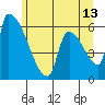 Stanwood tide chart for Tuesday, June 13, 2023