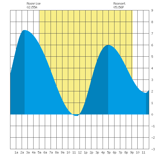 Stanwood tide chart for Wednesday, June 14, 2023