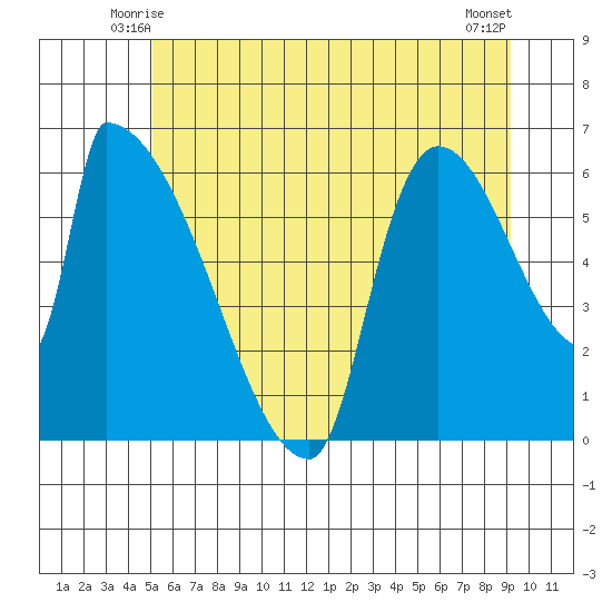 Stanwood tide chart for Thursday, June 15, 2023