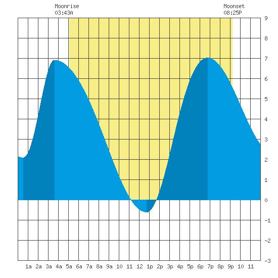 Stanwood tide chart for Friday, June 16, 2023