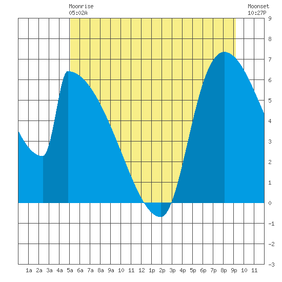 Stanwood tide chart for Sunday, June 18, 2023