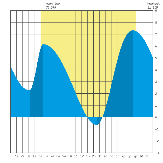 Stanwood tide chart for Monday, June 19, 2023