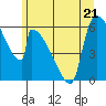 Stanwood tide chart for Wednesday, June 21, 2023