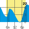 Stanwood tide chart for Thursday, June 22, 2023