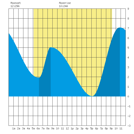 Stanwood tide chart for Friday, June 23, 2023