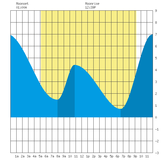 Stanwood tide chart for Sunday, June 25, 2023