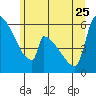 Stanwood tide chart for Sunday, June 25, 2023