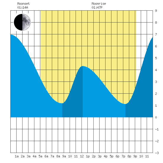 Stanwood tide chart for Monday, June 26, 2023