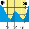 Stanwood tide chart for Monday, June 26, 2023