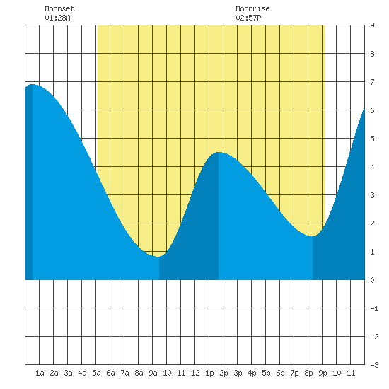 Stanwood tide chart for Tuesday, June 27, 2023