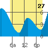 Stanwood tide chart for Tuesday, June 27, 2023