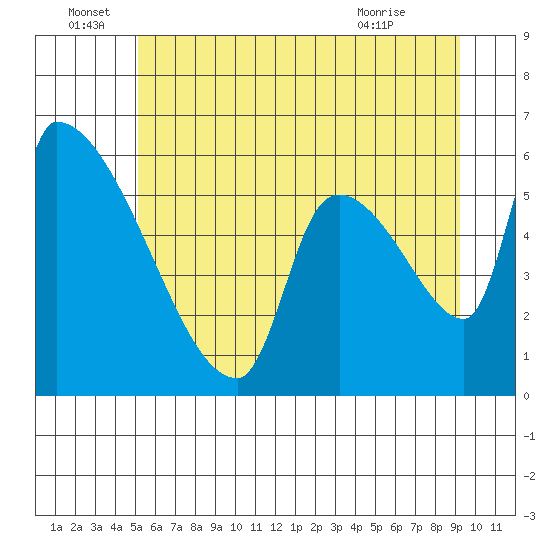 Stanwood tide chart for Wednesday, June 28, 2023