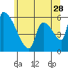 Stanwood tide chart for Wednesday, June 28, 2023