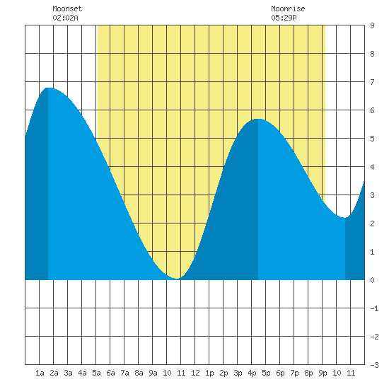 Stanwood tide chart for Thursday, June 29, 2023