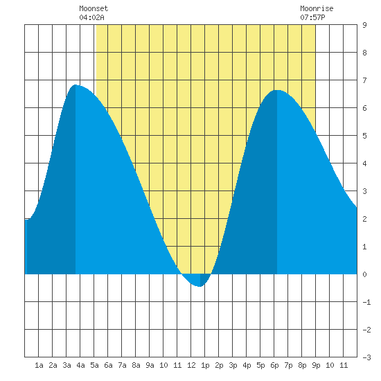 Stanwood tide chart for Friday, June 2, 2023