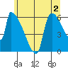 Stanwood tide chart for Friday, June 2, 2023