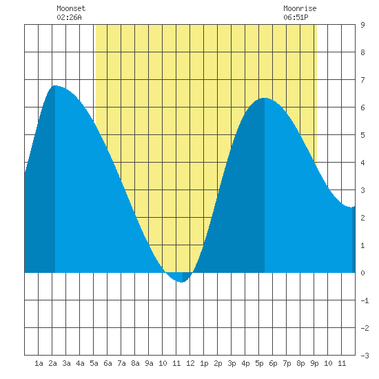 Stanwood tide chart for Friday, June 30, 2023