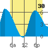 Stanwood tide chart for Friday, June 30, 2023
