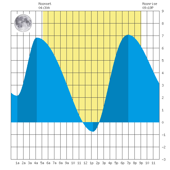 Stanwood tide chart for Saturday, June 3, 2023