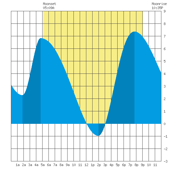 Stanwood tide chart for Sunday, June 4, 2023