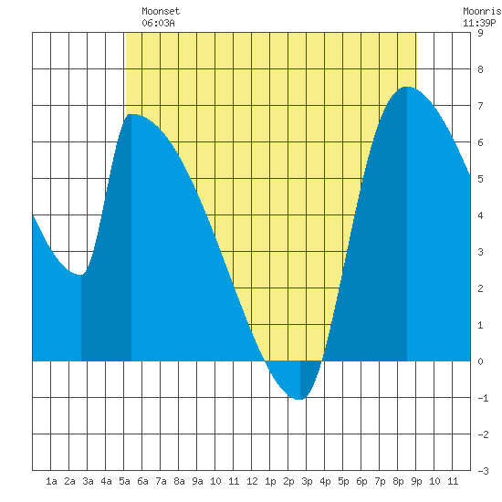 Stanwood tide chart for Monday, June 5, 2023