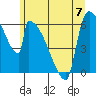 Stanwood tide chart for Wednesday, June 7, 2023