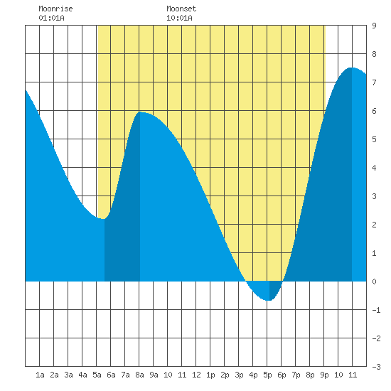Stanwood tide chart for Thursday, June 8, 2023