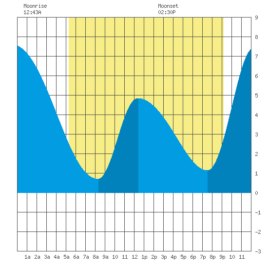 Stanwood tide chart for Monday, July 10, 2023