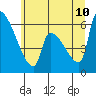 Stanwood tide chart for Monday, July 10, 2023