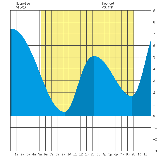 Stanwood tide chart for Tuesday, July 11, 2023