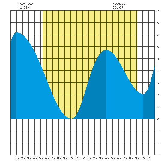 Stanwood tide chart for Wednesday, July 12, 2023
