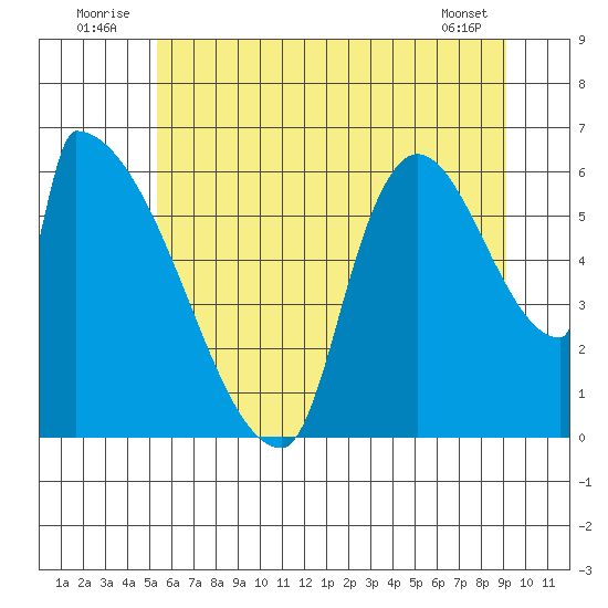 Stanwood tide chart for Thursday, July 13, 2023