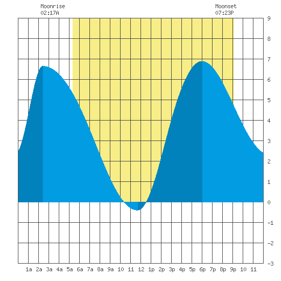 Stanwood tide chart for Friday, July 14, 2023