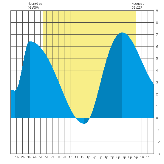 Stanwood tide chart for Saturday, July 15, 2023